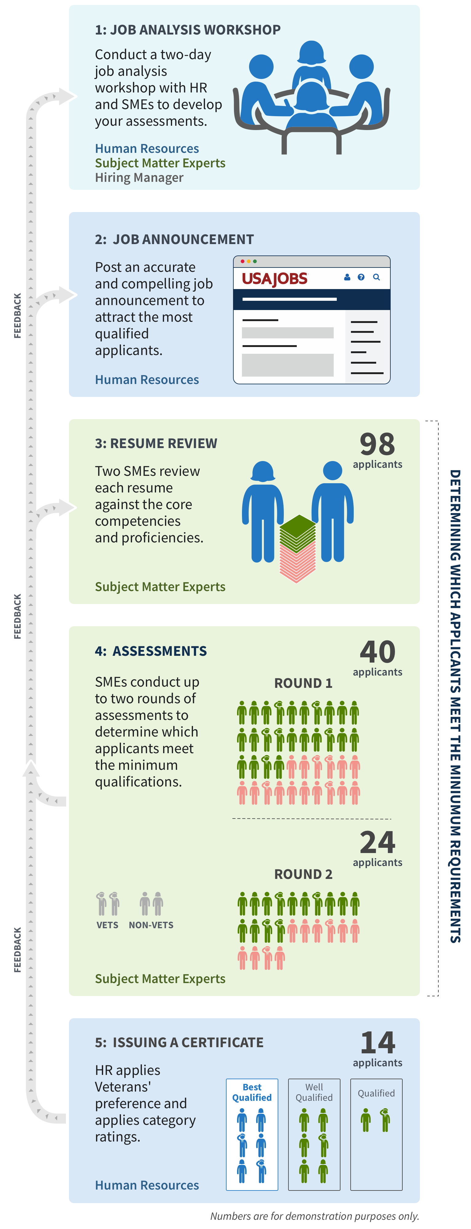 A vertical representation of each phase of the SME-QA hiring process