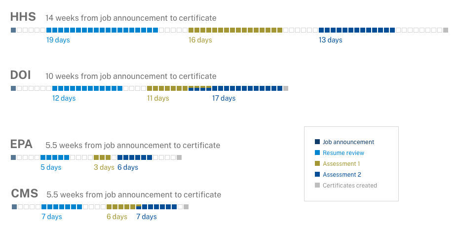 Diagram comparing time to hire statistics for 4 agencies who piloted SME-QA