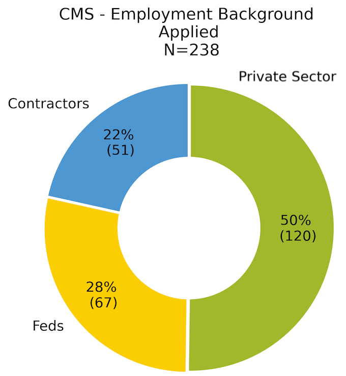 Employment background comparison for CMS round two: 238 applicants, 22% contractors, 28% federal employees, 50% private sector