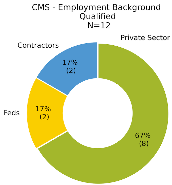 Employment background comparison for CMS round two: 12 applicants qualified, 17% contractors, 17% federal employees, 67% private sector