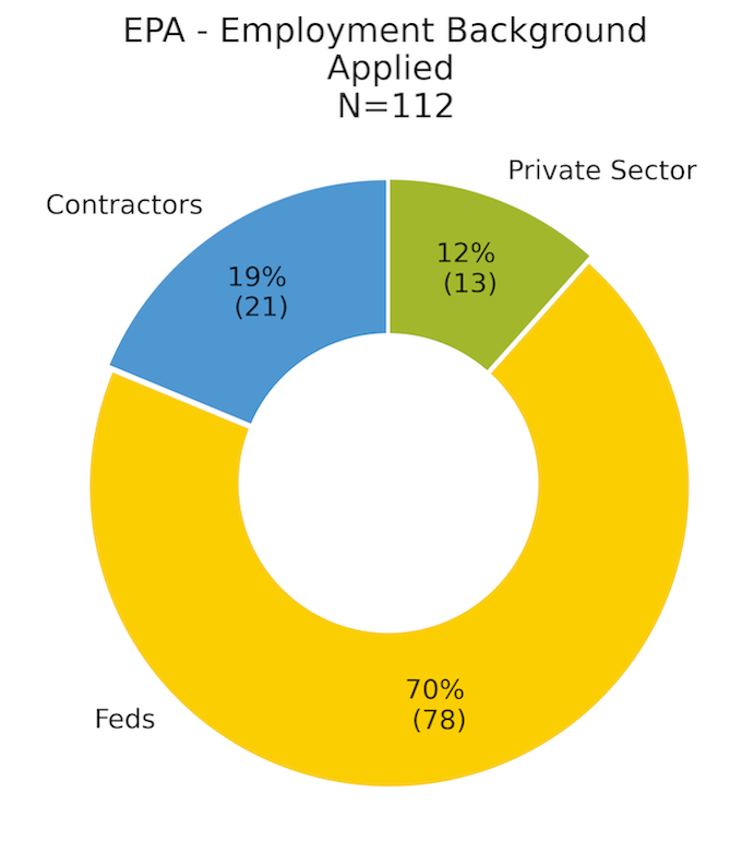 Employment background comparison for EPA round two: 112 applicants, 19% contractors, 70% federal employees, 12% private sector