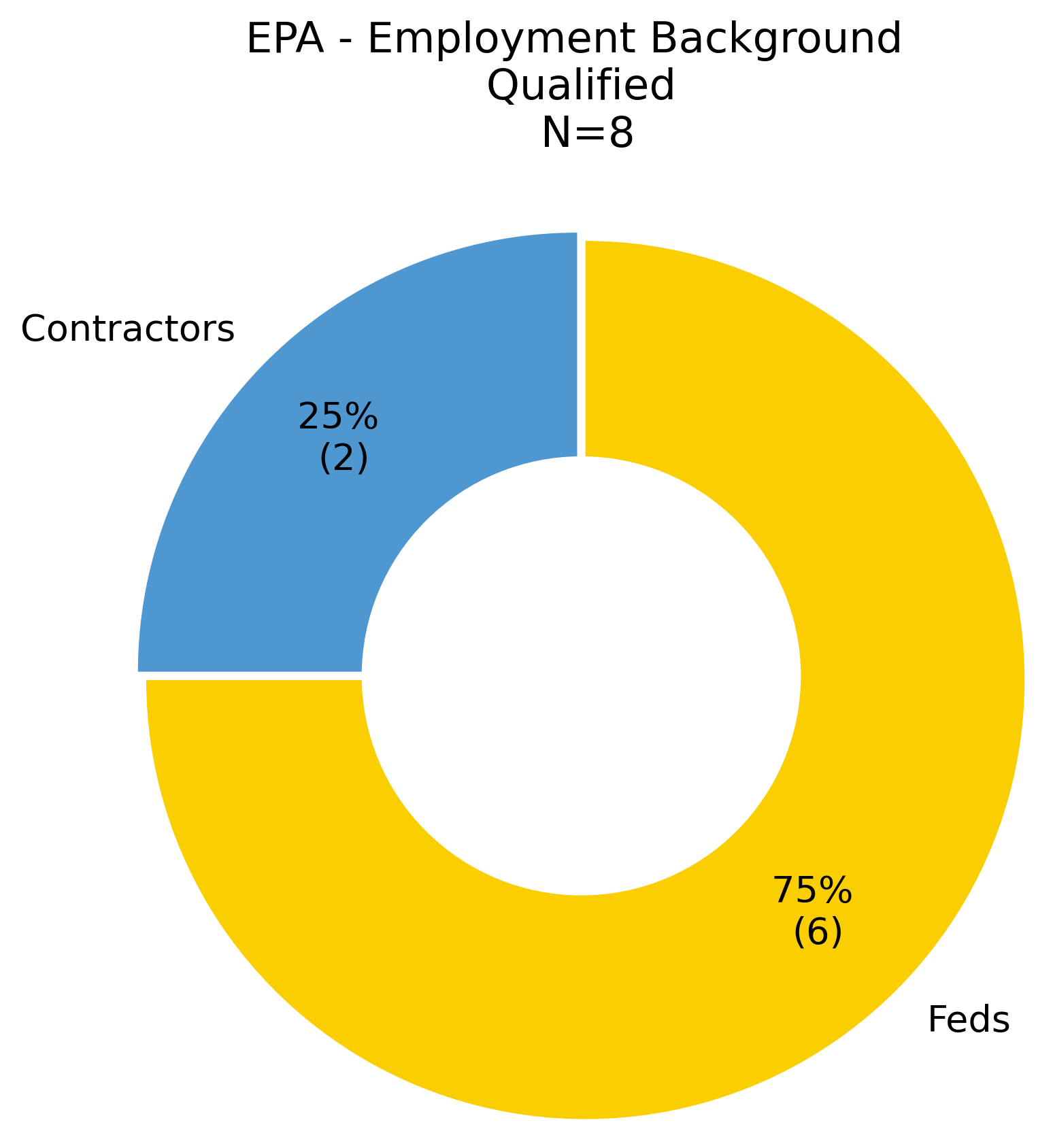 Employment background comparison for EPA round two: 8 applicants qualified, 25% contractors, 75% federal employees, 0 private sector