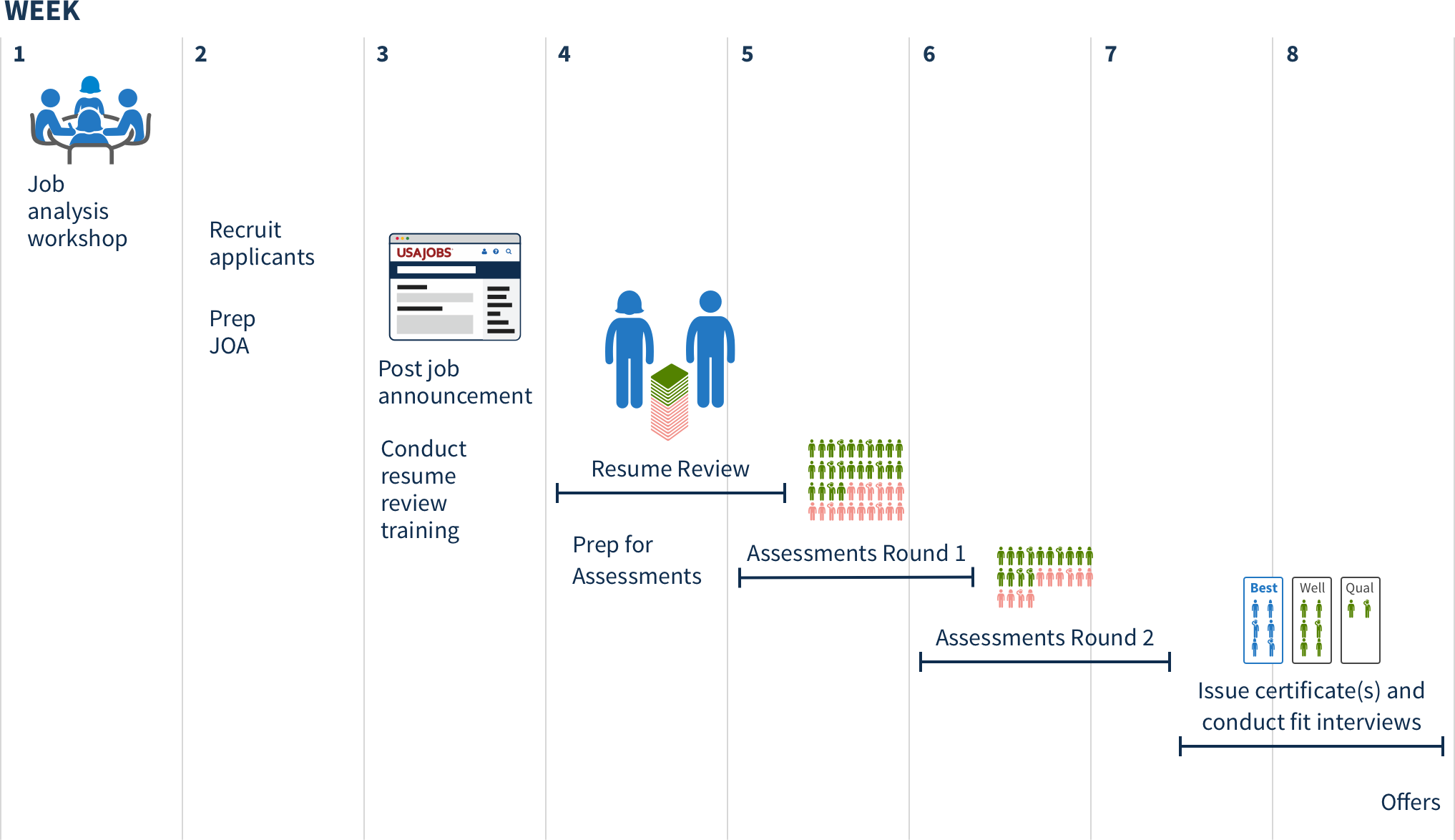 Timeline of the SME-QA process.