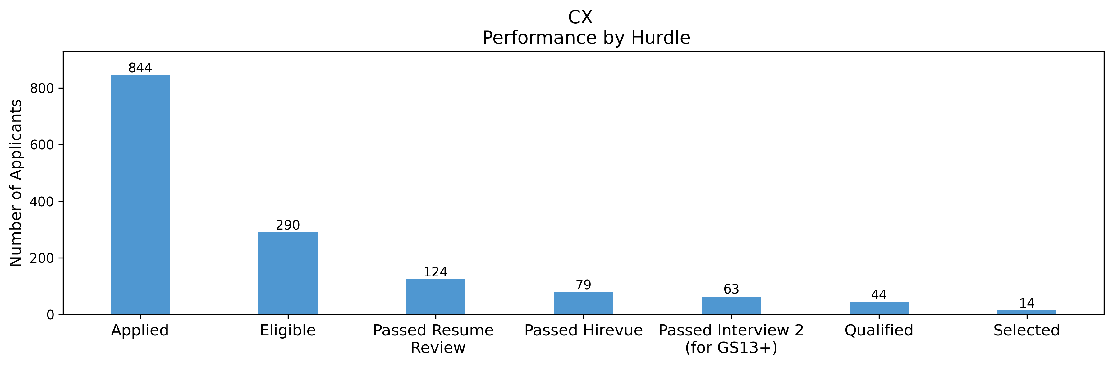 Diagram showing the applicant performance by assessment hurdle