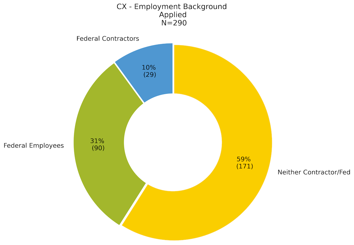 Employment background comparison for CX gov-wide hiring action: 290 applicants, 10% federal contractors, 31% federal employees, 59% private sector