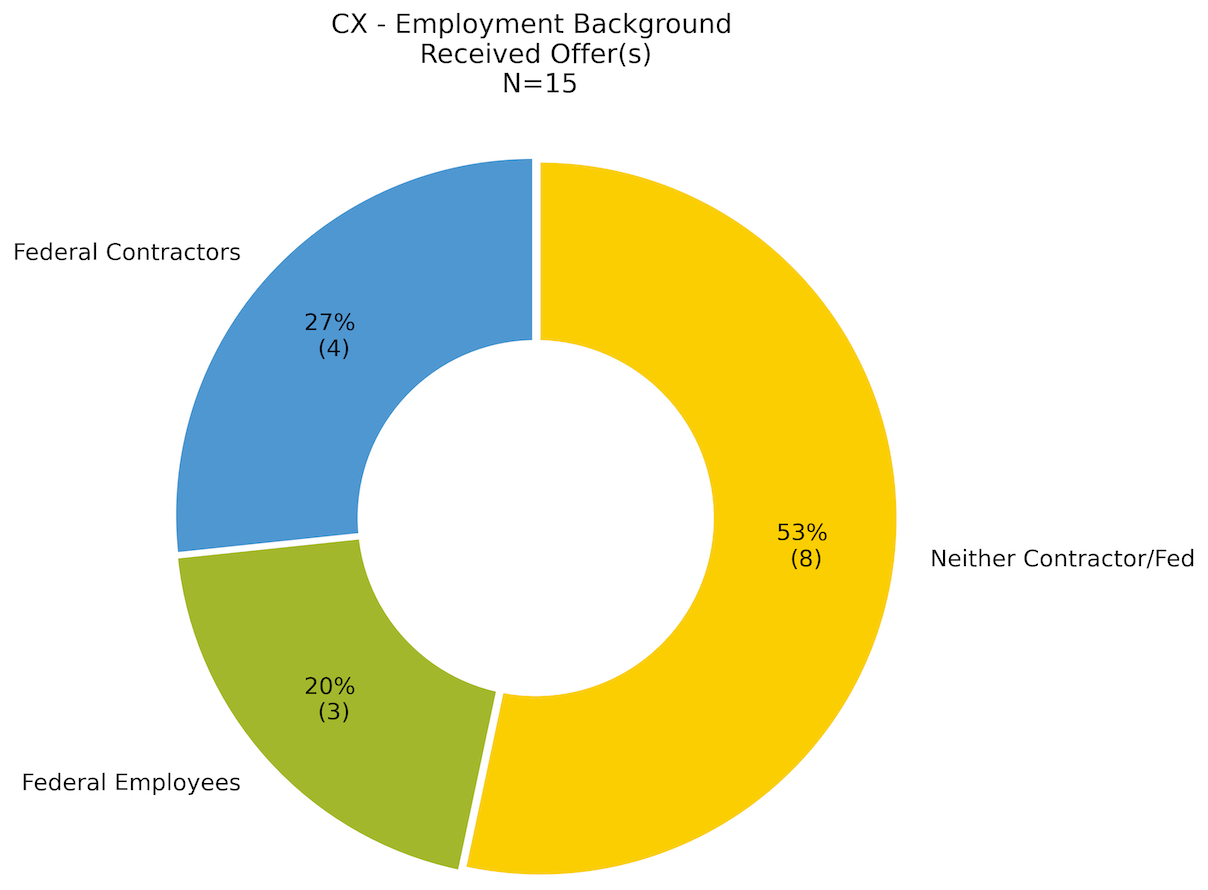 Employment background comparison for CX gov-wide: 15 applicants received offers, 27% federal contractors, 20% federal employees, 53% private sector