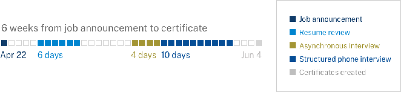 Diagram showing the time to hire for the gov-wide CX hiring action