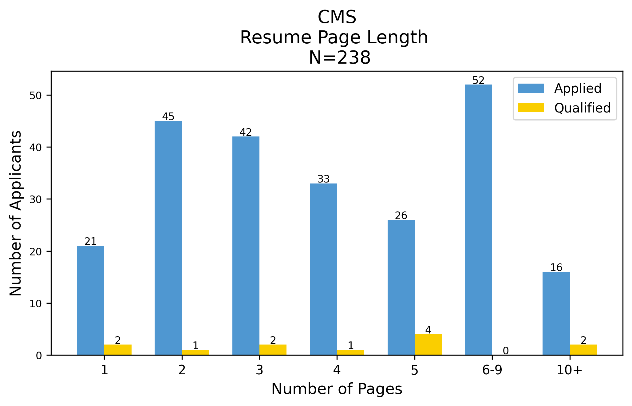 Resume length comparison for CMS round two