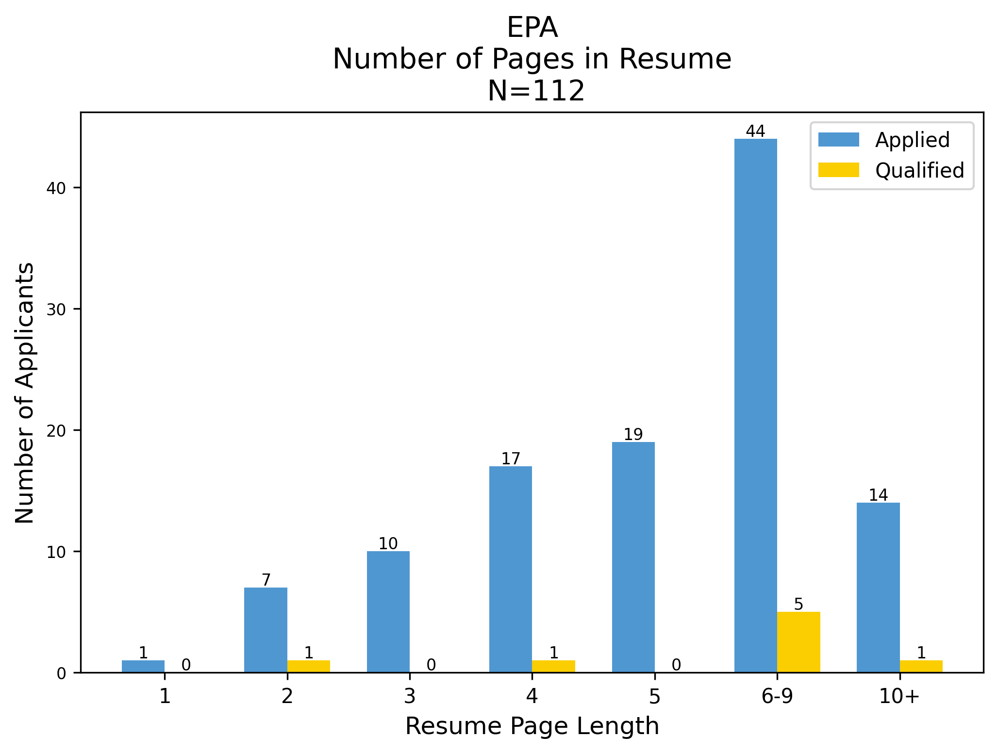 Resume length comparison for EPA round two
